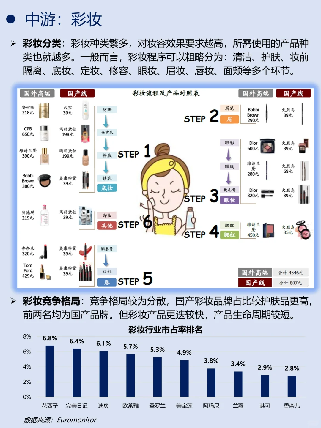 一天吃透一条产业链｜No.10 化妆品