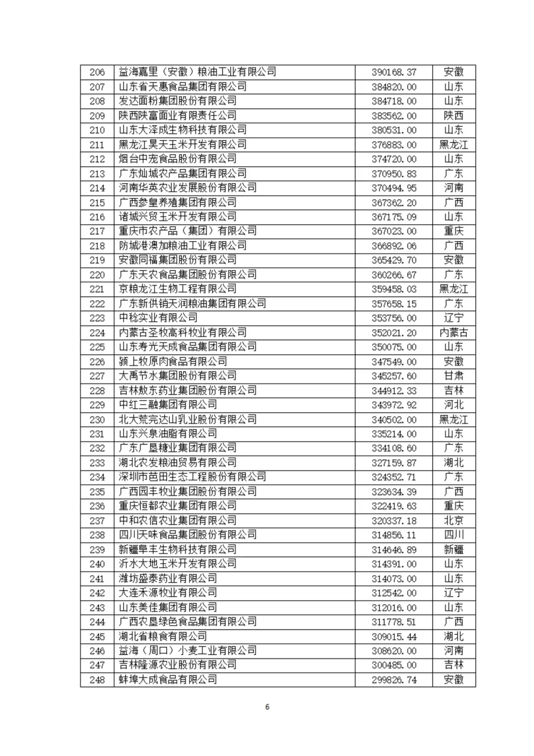 农学职说‖中国农业企业500强