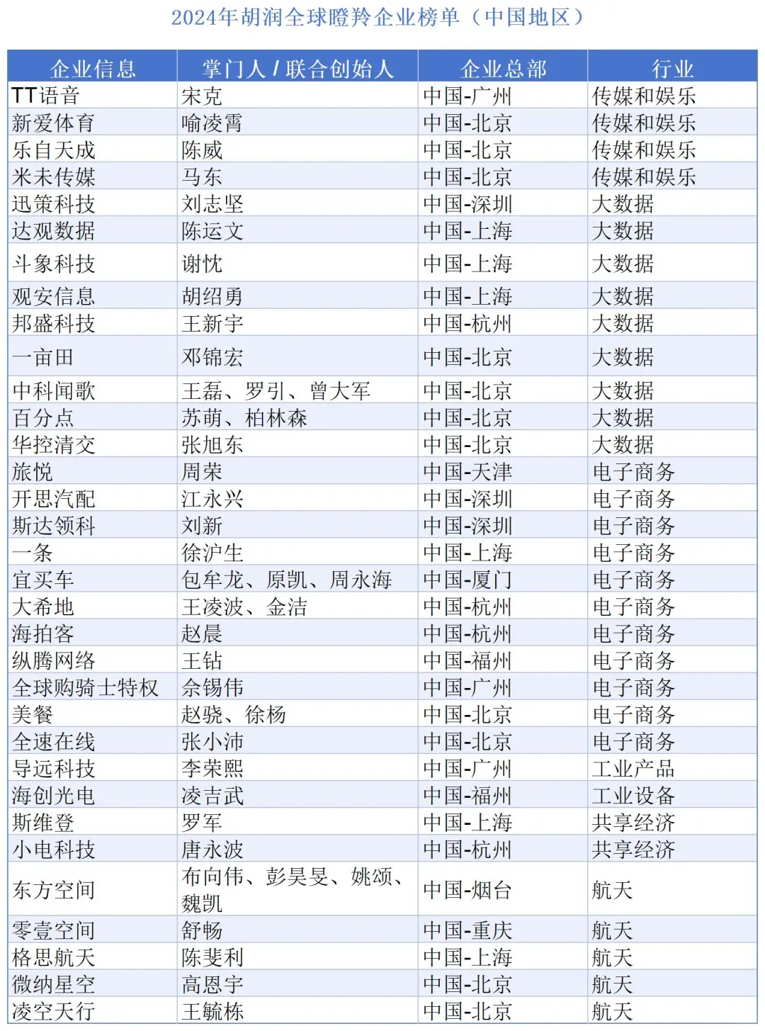 2024胡润全球瞪羚企业榜单(中国地区)