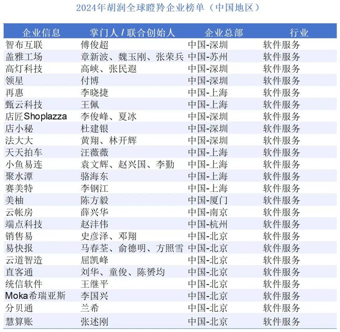 2024胡润全球瞪羚企业榜单(中国地区)