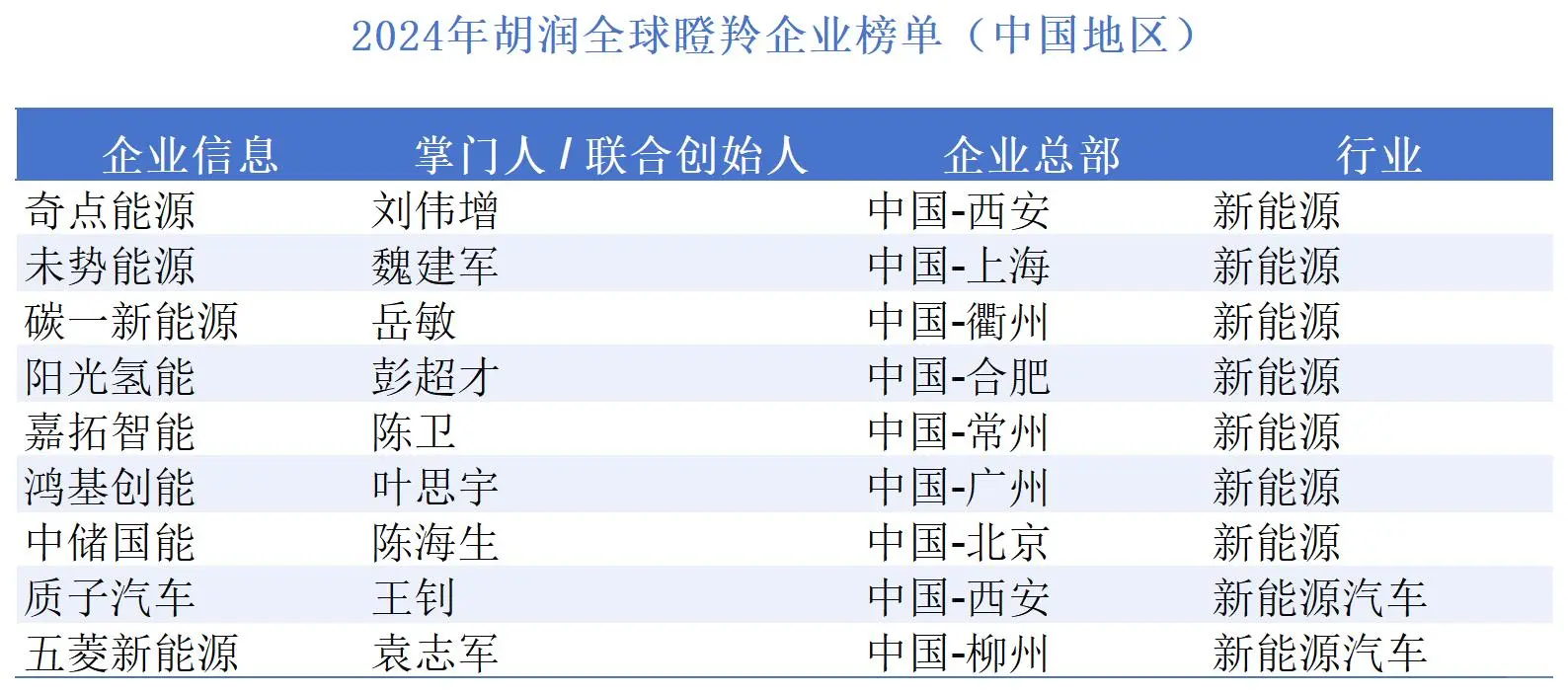 2024胡润全球瞪羚企业榜单(中国地区)