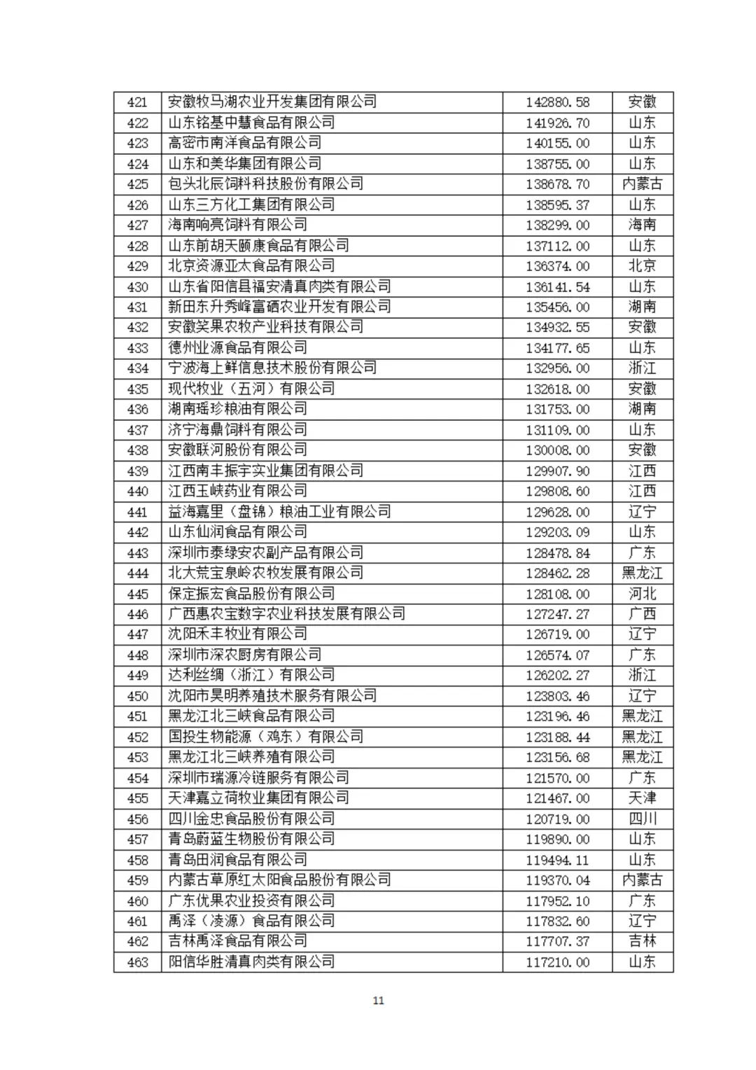 农学职说‖中国农业企业500强