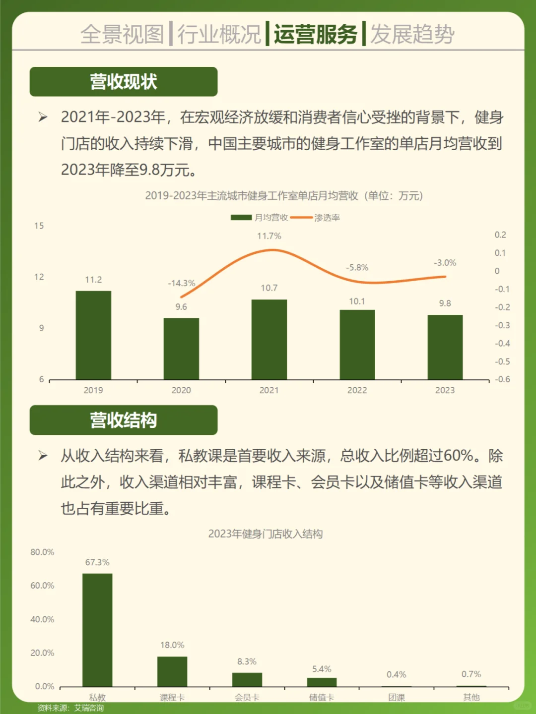 一天吃透一个行业。健身房