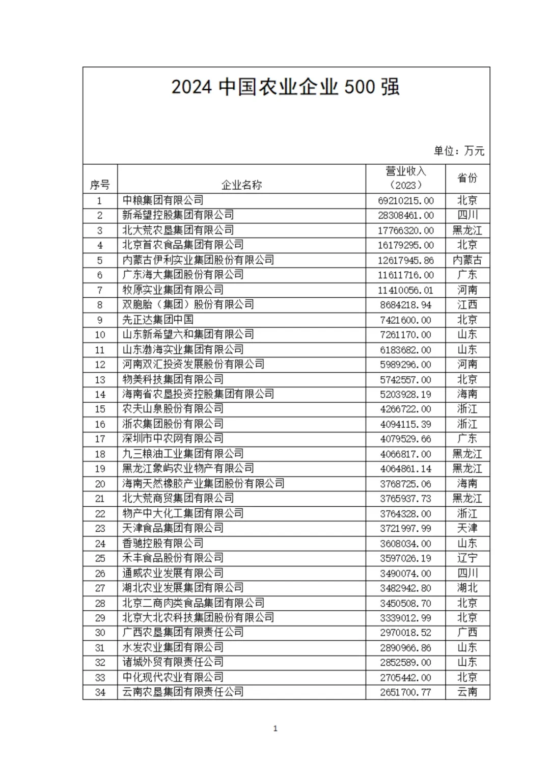 农学职说‖中国农业企业500强