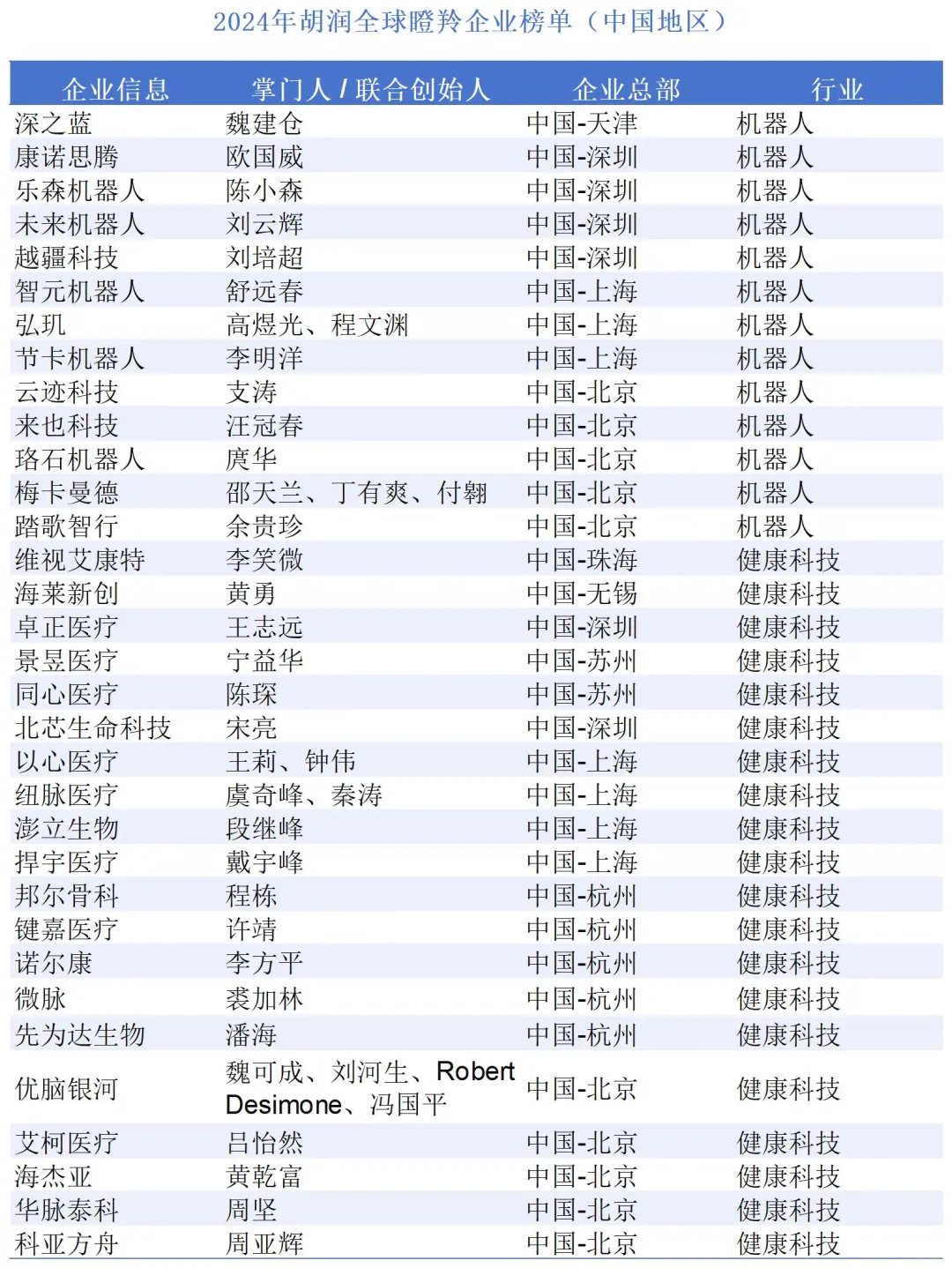 2024胡润全球瞪羚企业榜单(中国地区)