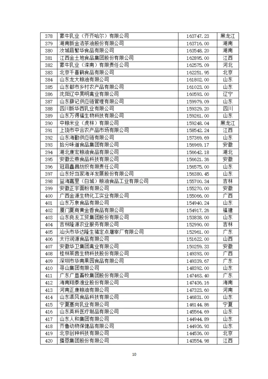 农学职说‖中国农业企业500强