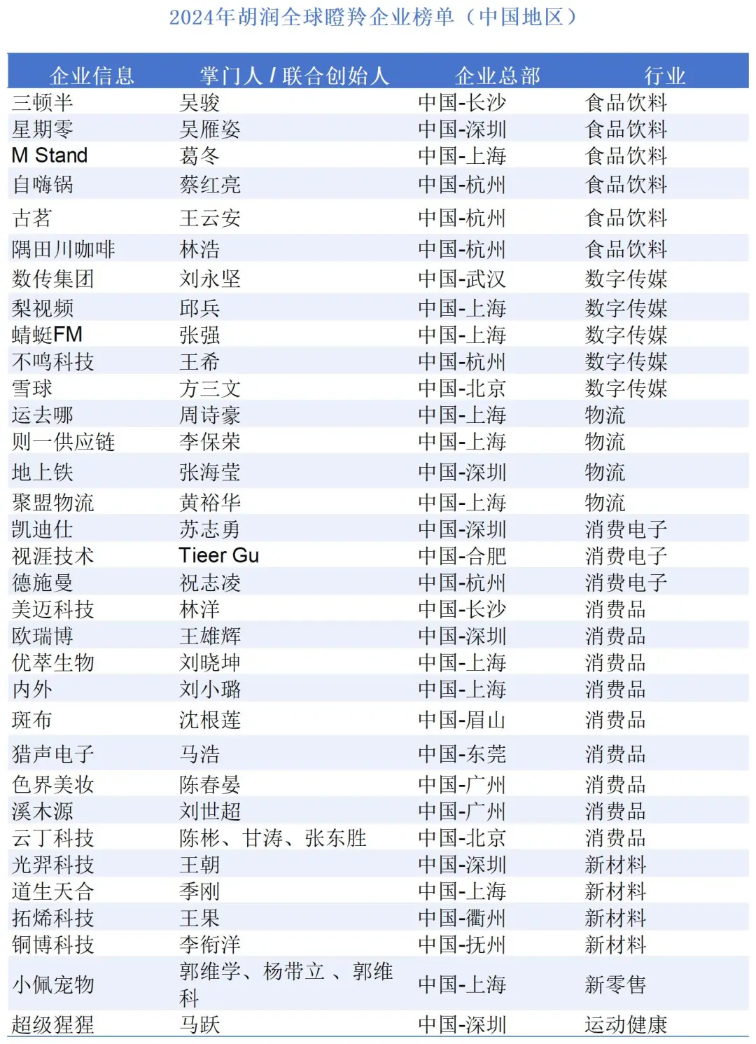 2024胡润全球瞪羚企业榜单(中国地区)