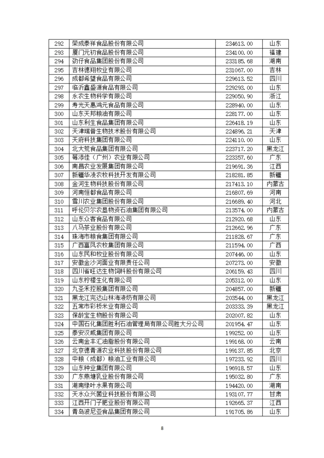 农学职说‖中国农业企业500强