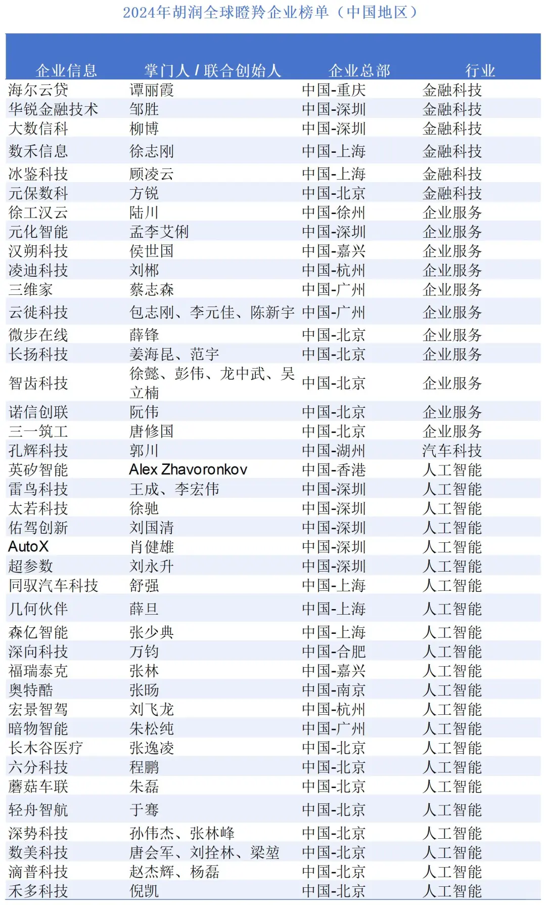 2024胡润全球瞪羚企业榜单(中国地区)