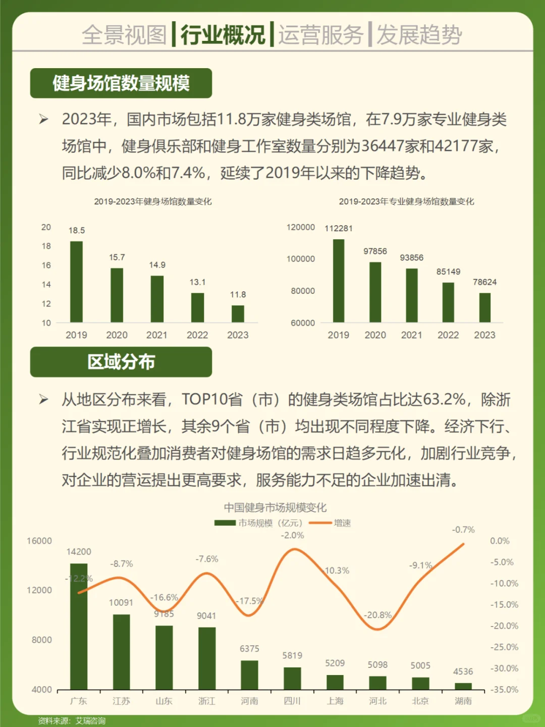 一天吃透一个行业。健身房