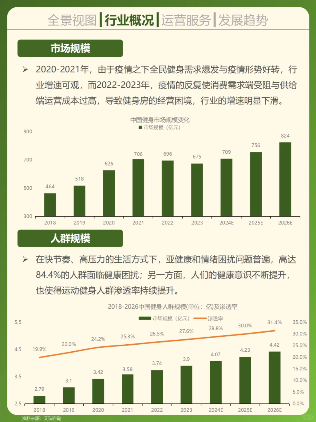 一天吃透一个行业。健身房