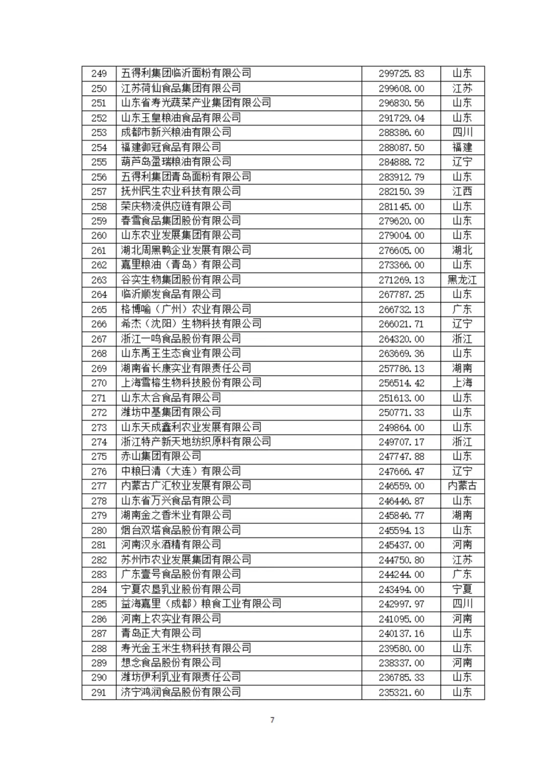 农学职说‖中国农业企业500强