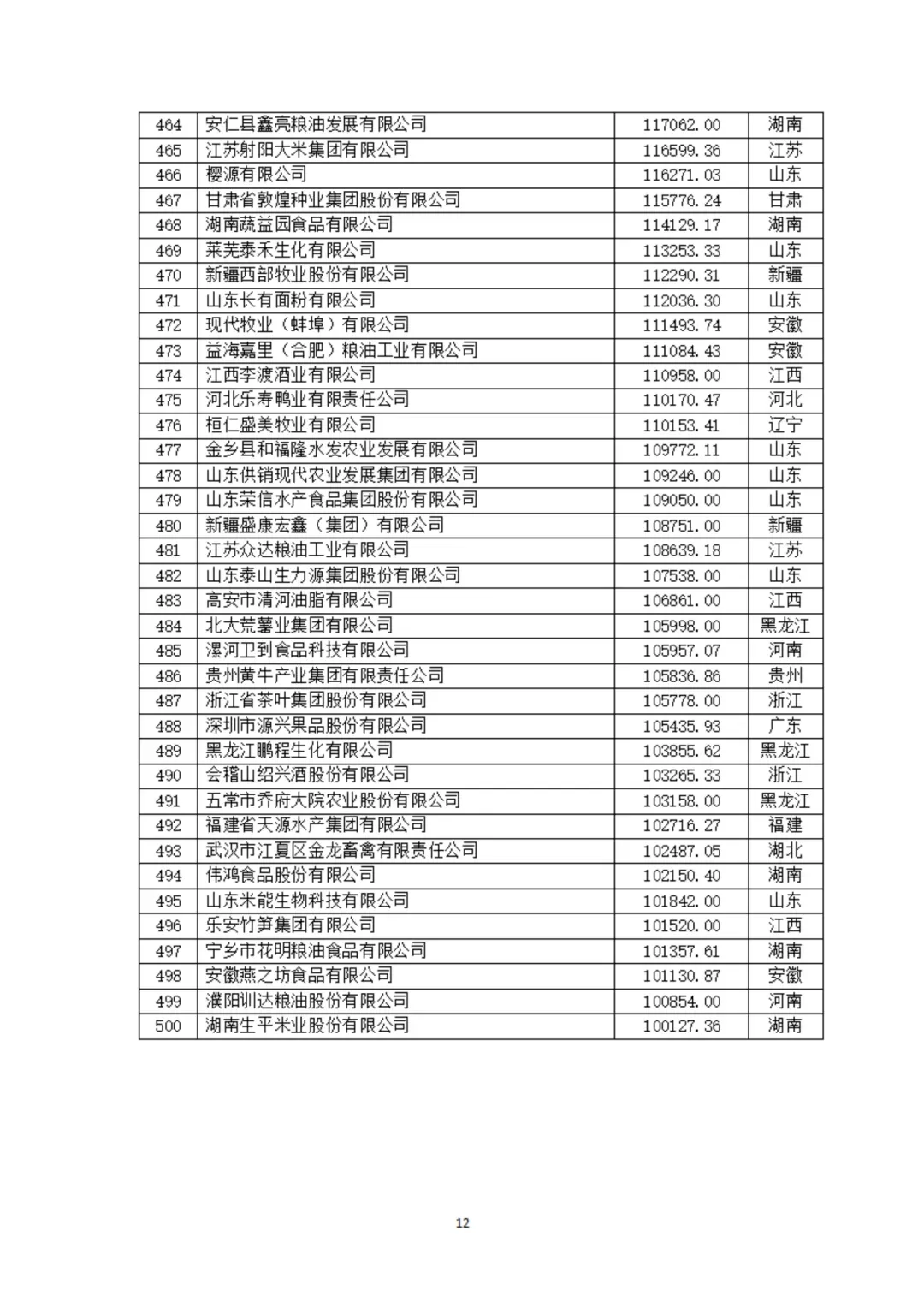农学职说‖中国农业企业500强