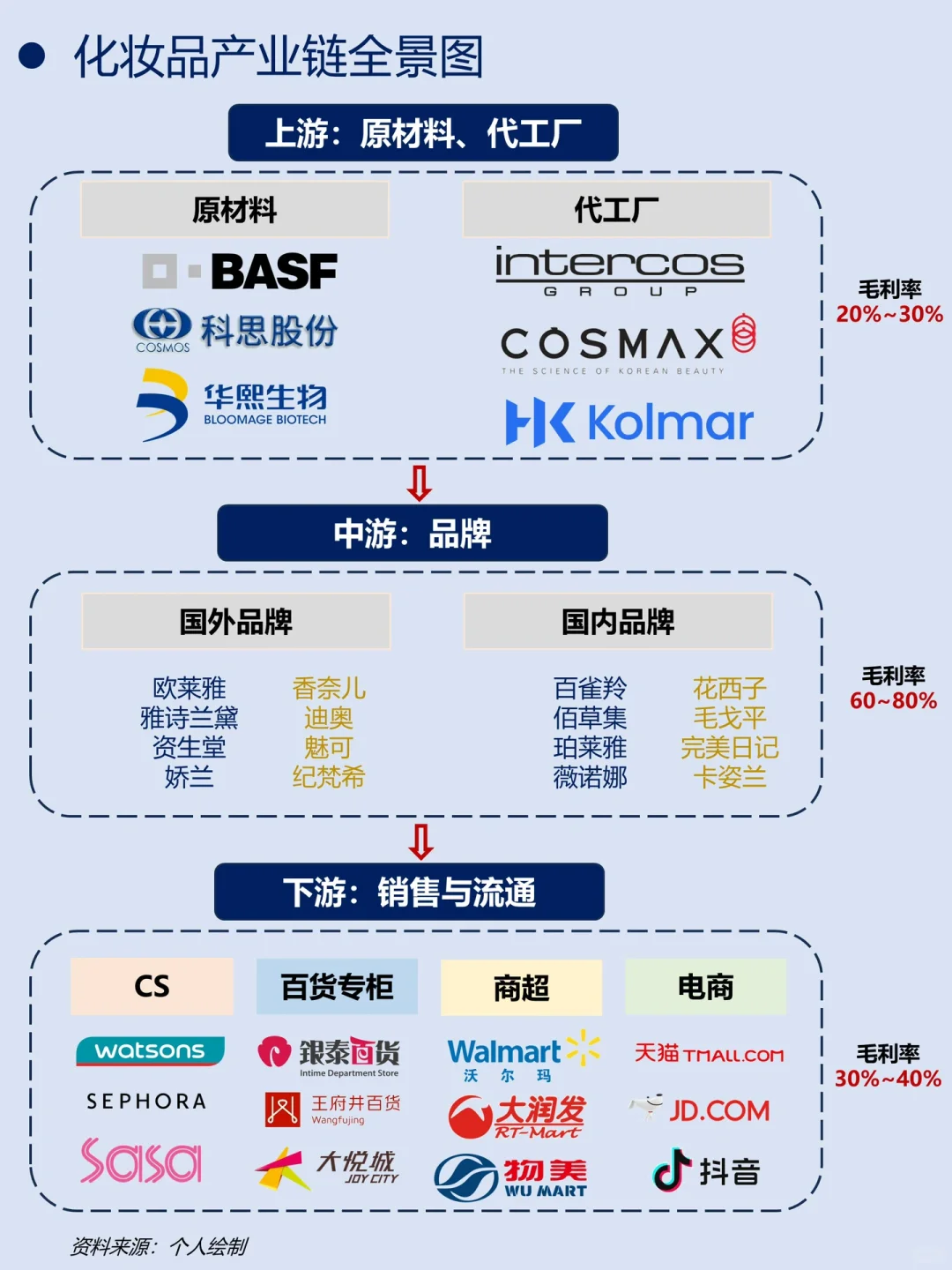 一天吃透一条产业链｜No.10 化妆品