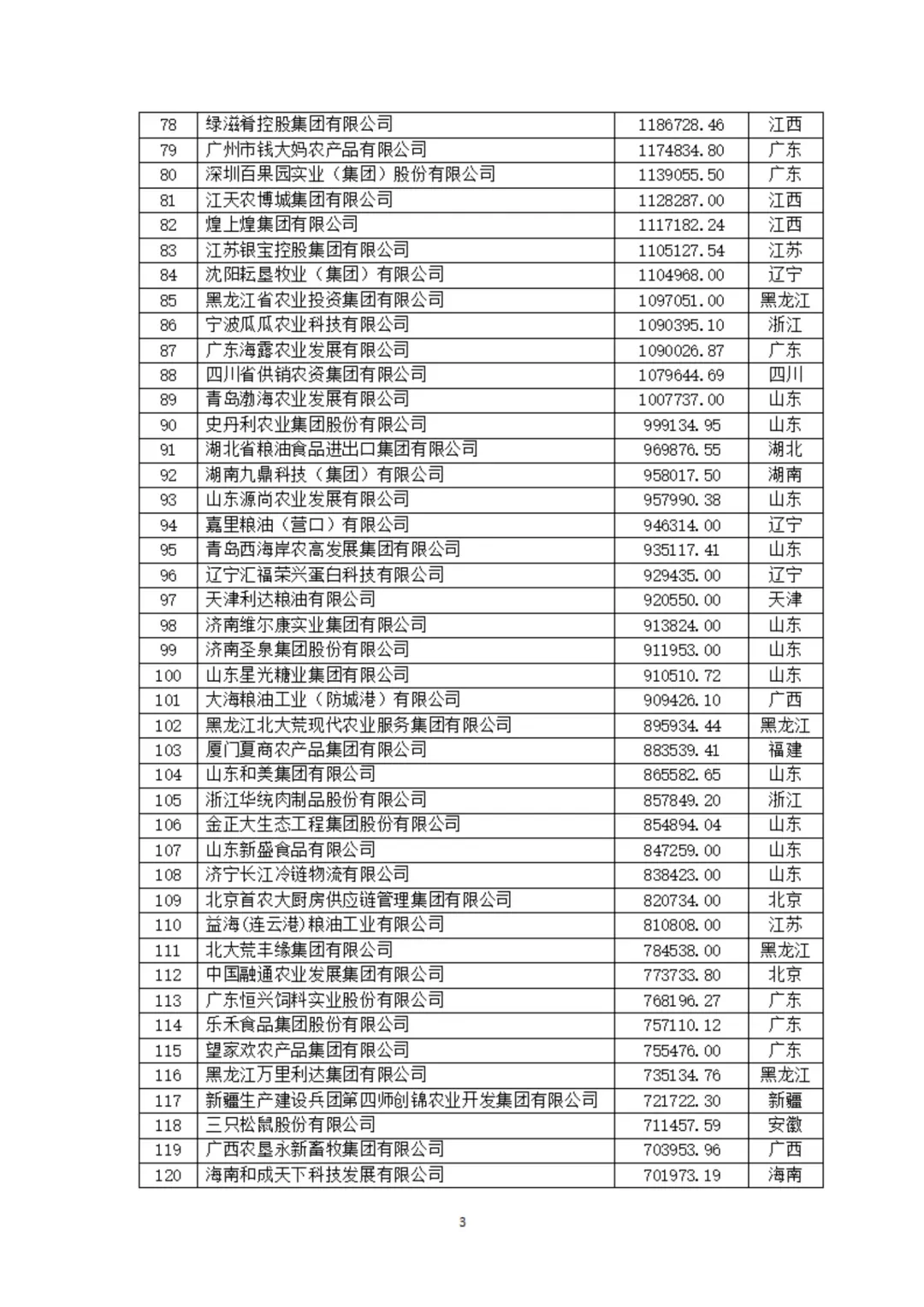 农学职说‖中国农业企业500强