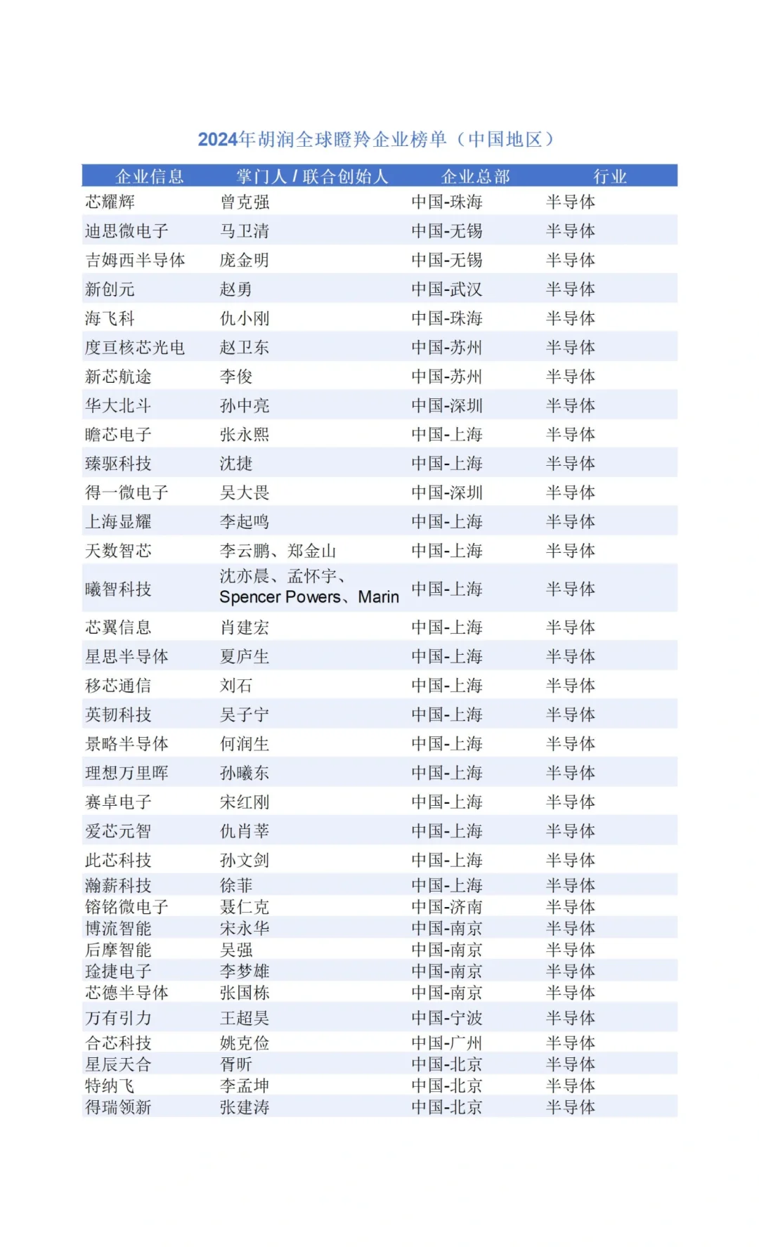 2024胡润全球瞪羚企业榜单(中国地区)