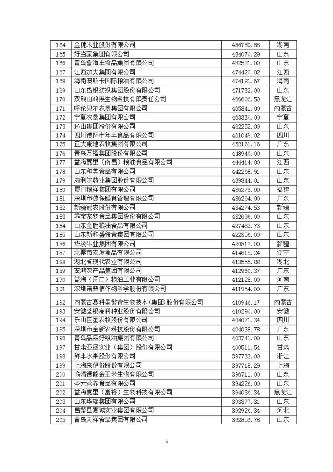 农学职说‖中国农业企业500强