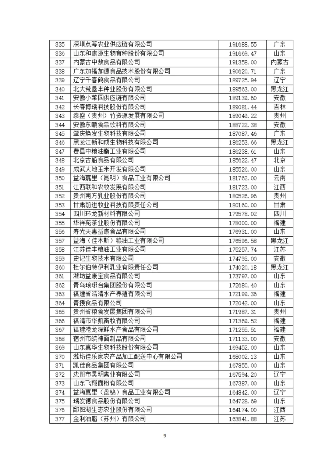 农学职说‖中国农业企业500强
