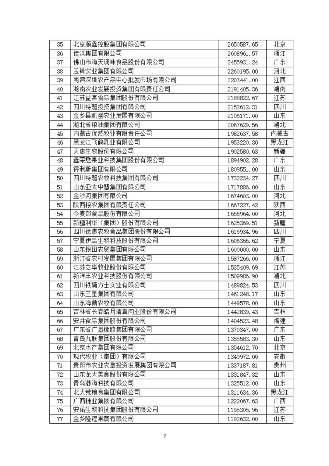 农学职说‖中国农业企业500强
