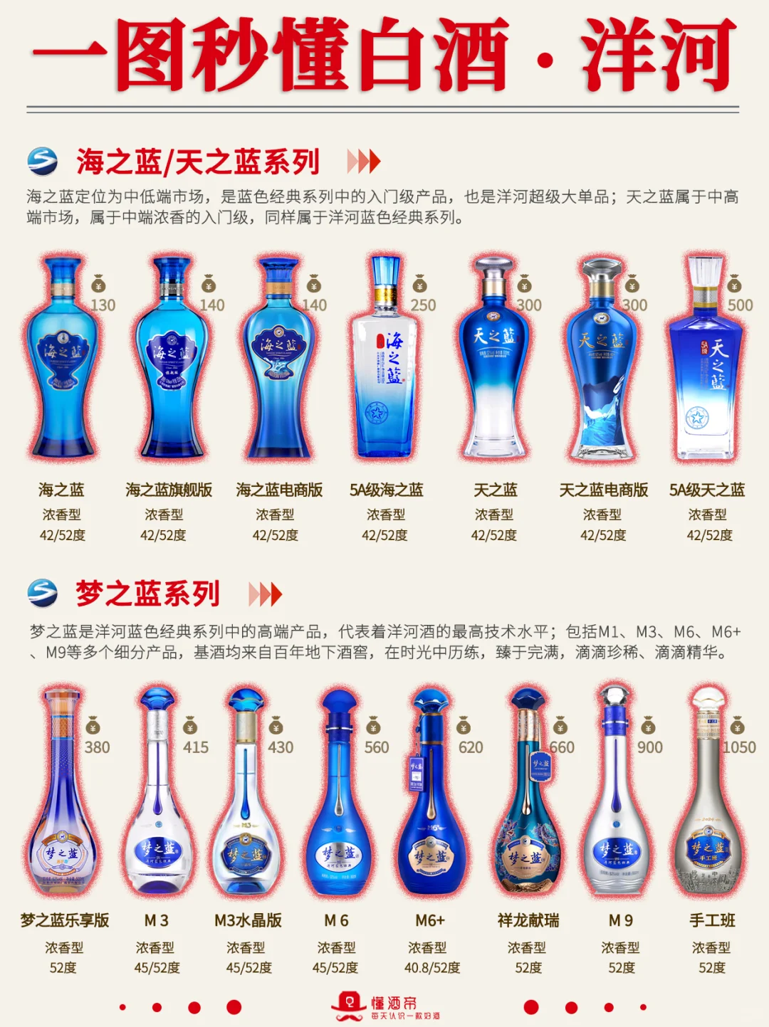 一图秒懂白酒?洋河系列?超全科普✅️