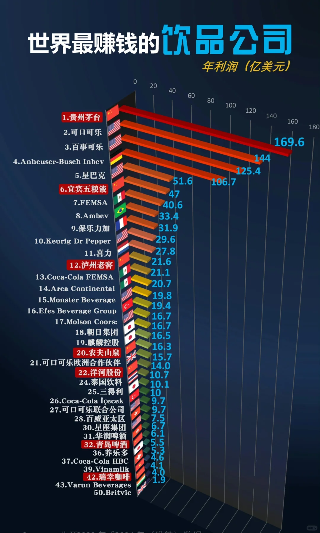 世界最赚钱的饮品公司（含酒类）