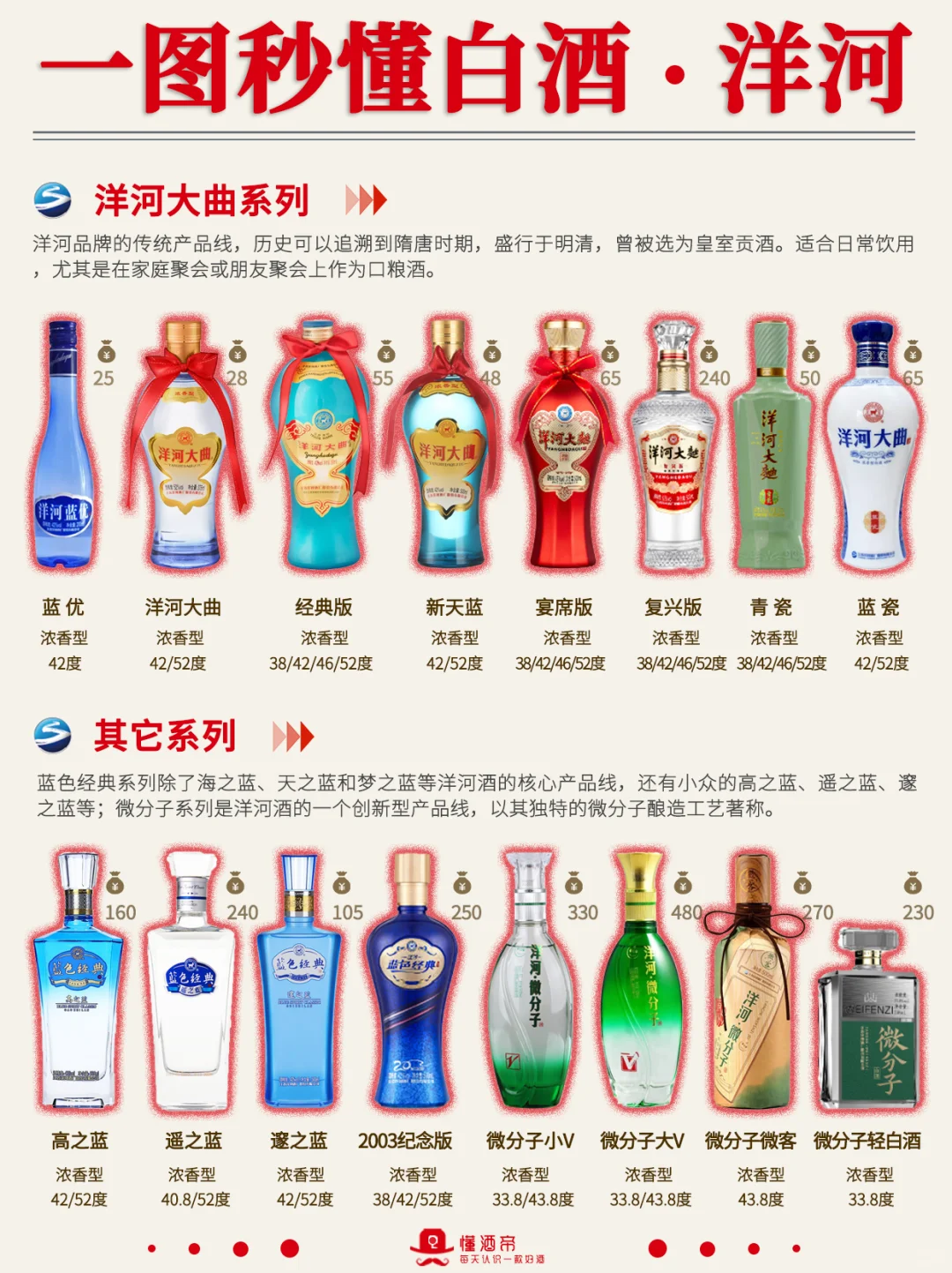 一图秒懂白酒?洋河系列?超全科普✅️