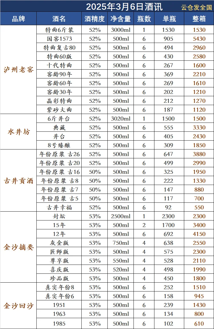 2025年3月6日白酒行情