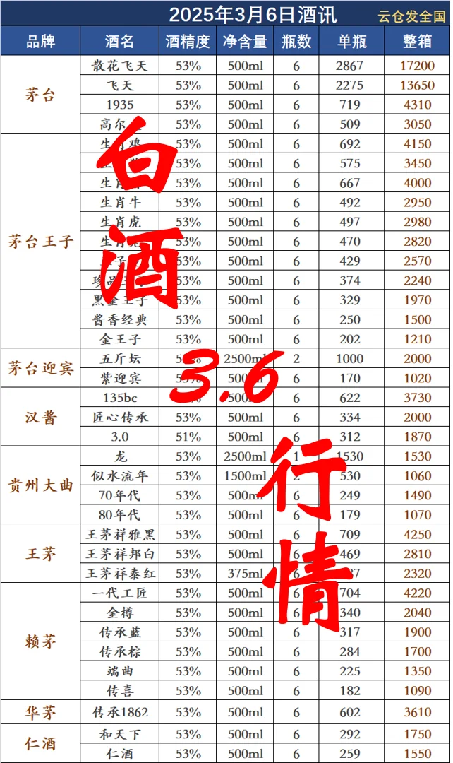 2025年3月6日白酒行情