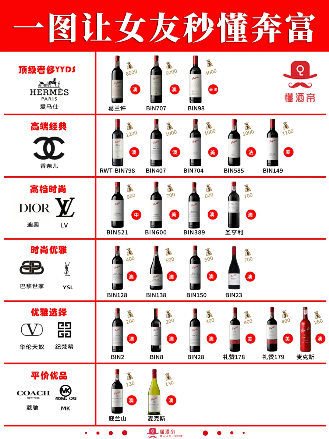 一图教女友秒懂奔富段位?秒变懂酒达人‼