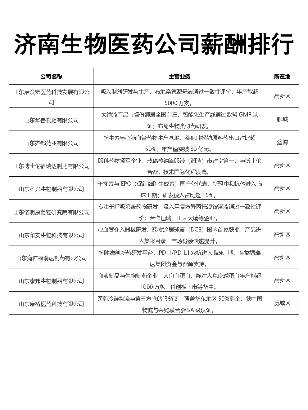 济南生物医药公司薪酬排行Top30