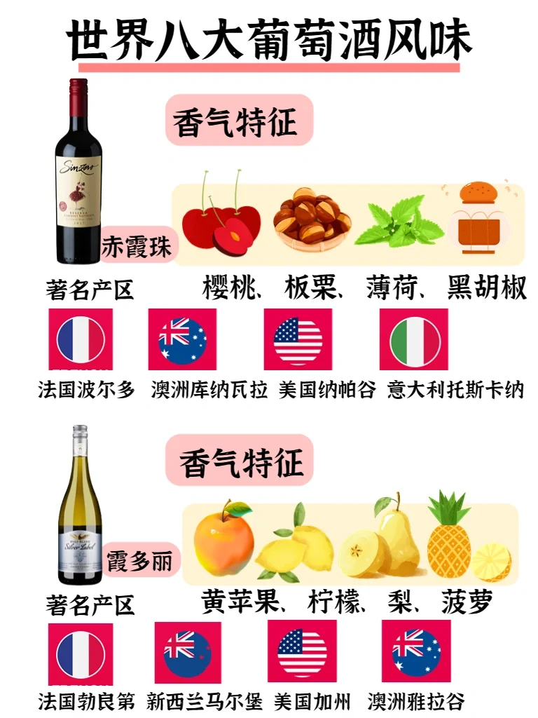 建议收藏?一张图看懂世界8大葡萄酒风味