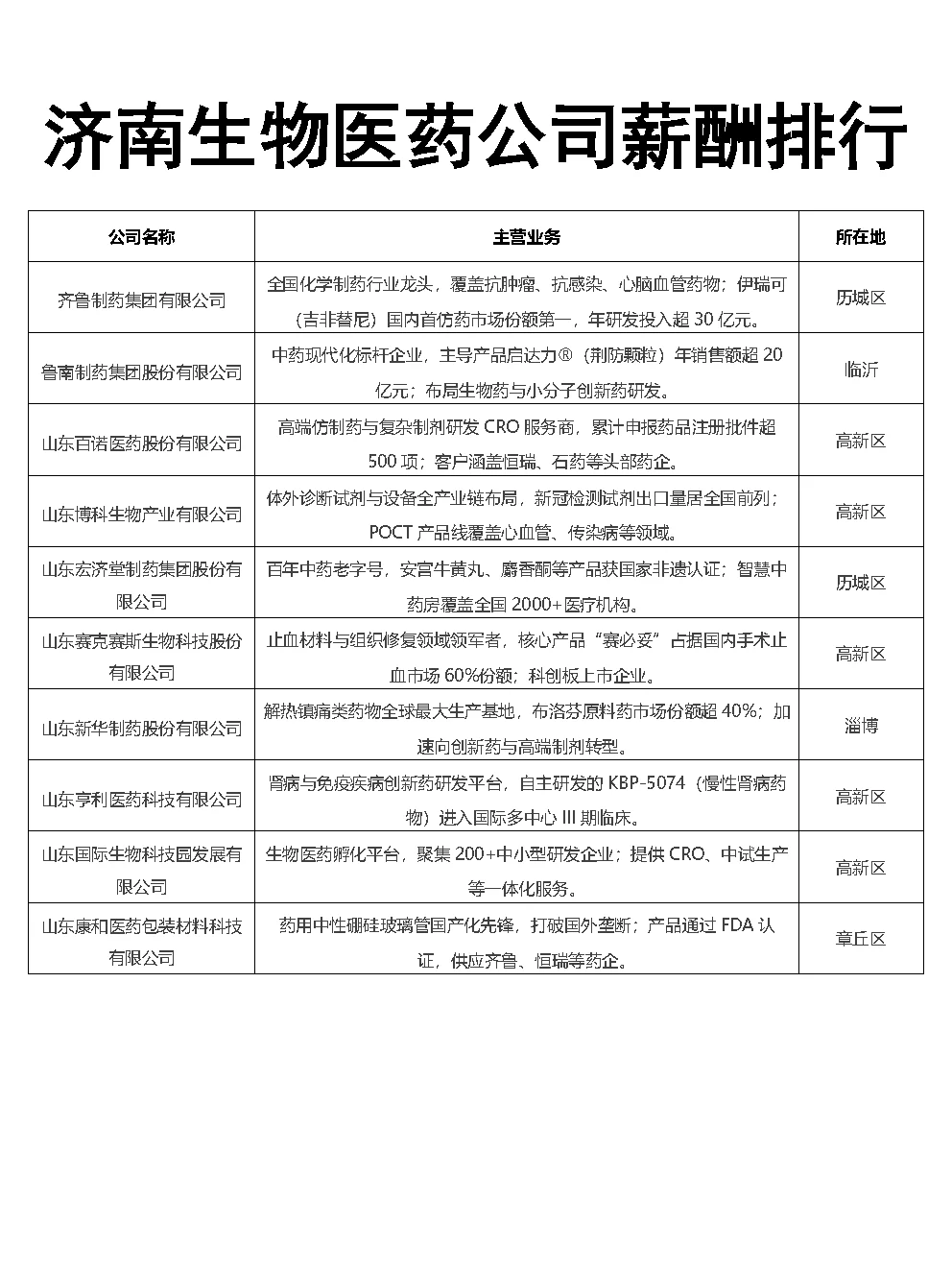 济南生物医药公司薪酬排行Top30