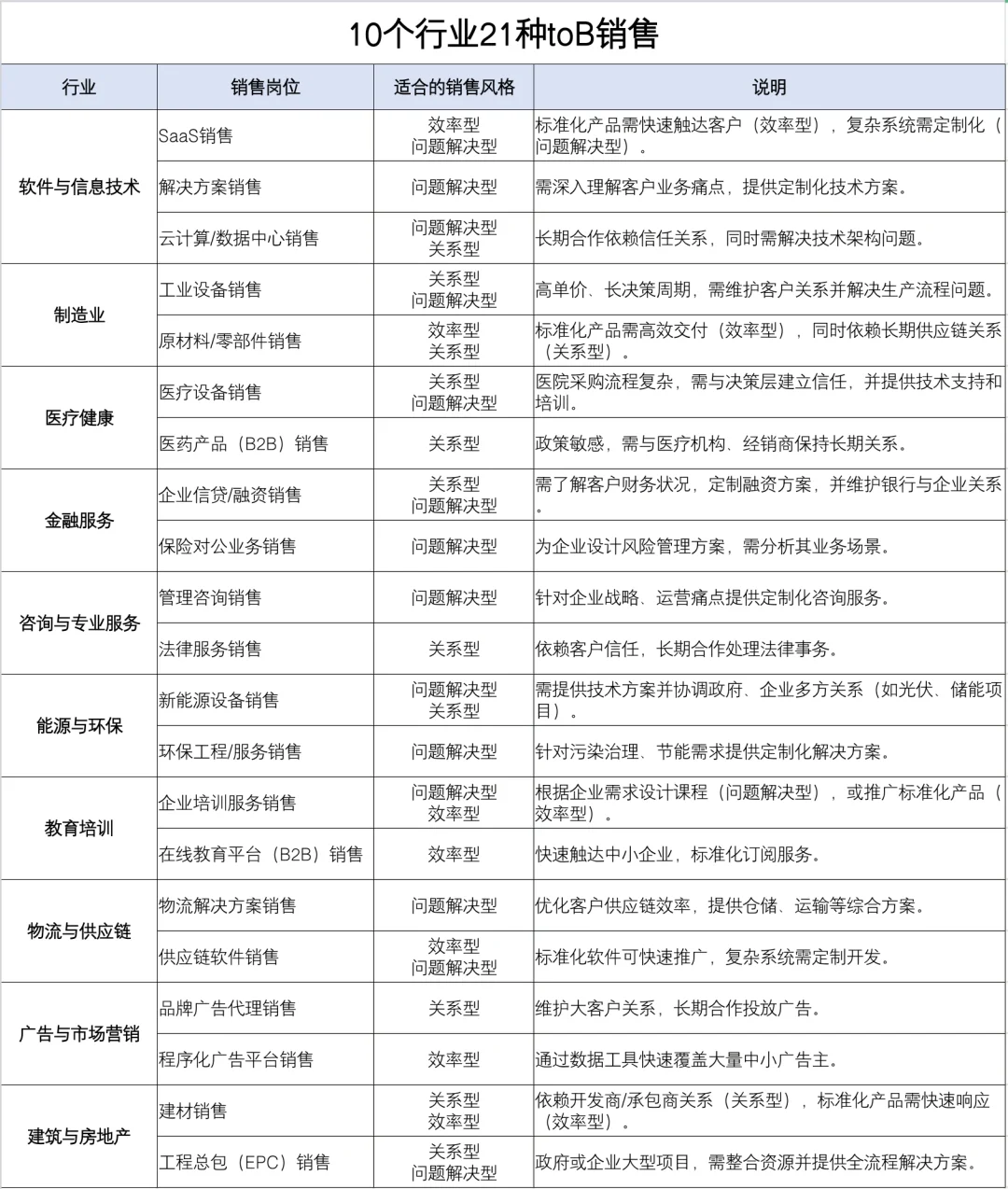 10个行业21种toB销售，有没有适合你的？