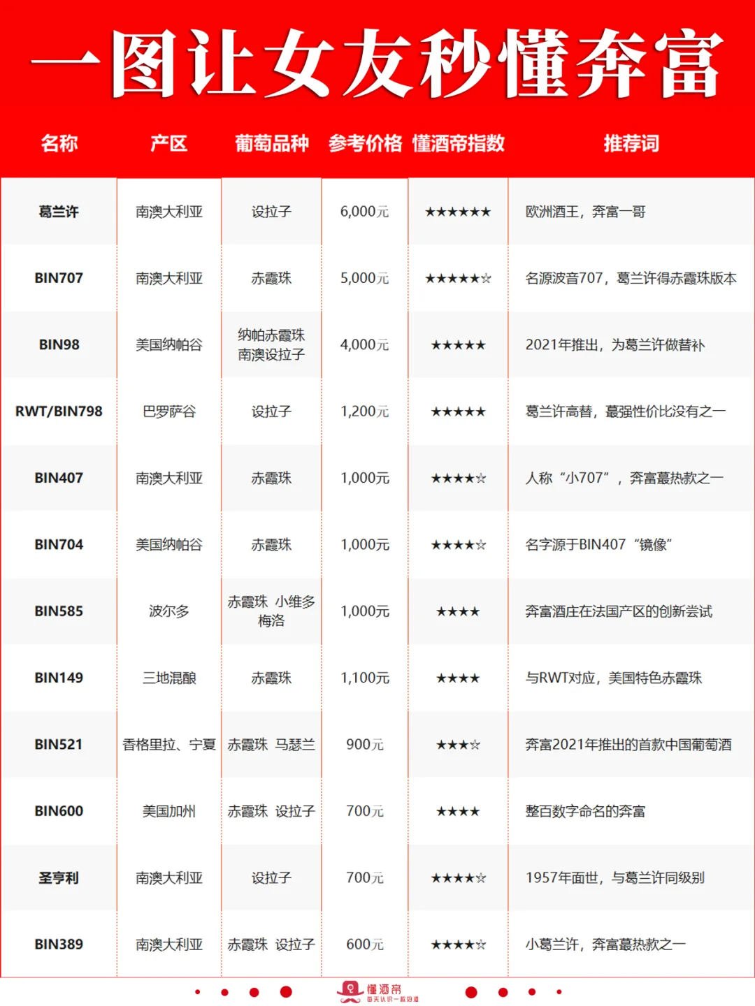 一图教女友秒懂奔富段位?秒变懂酒达人‼