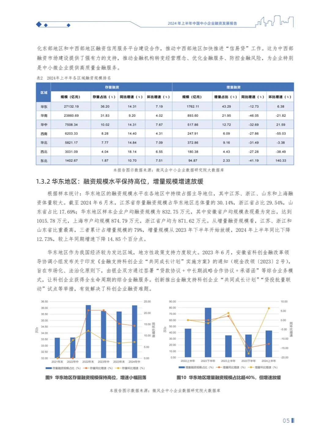 2024年上半年中国中小企业融资发展报告