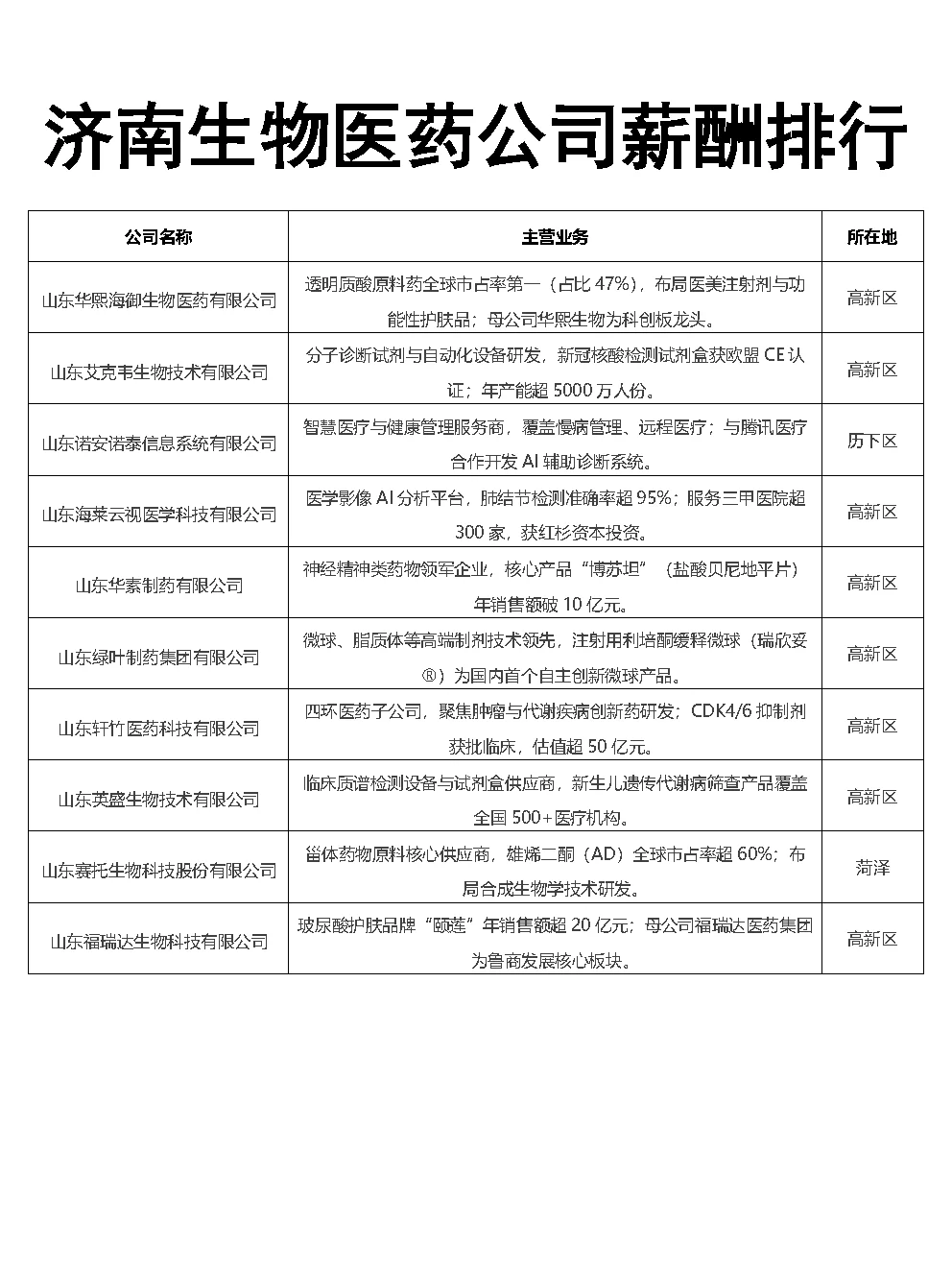 济南生物医药公司薪酬排行Top30