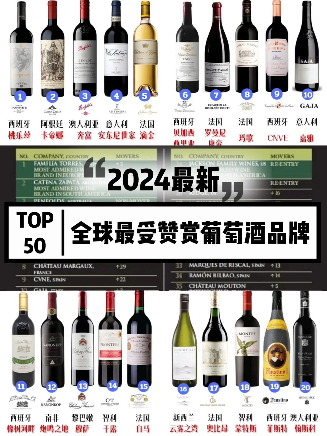 权威葡萄酒榜单|2024全球最受欢迎50大品牌