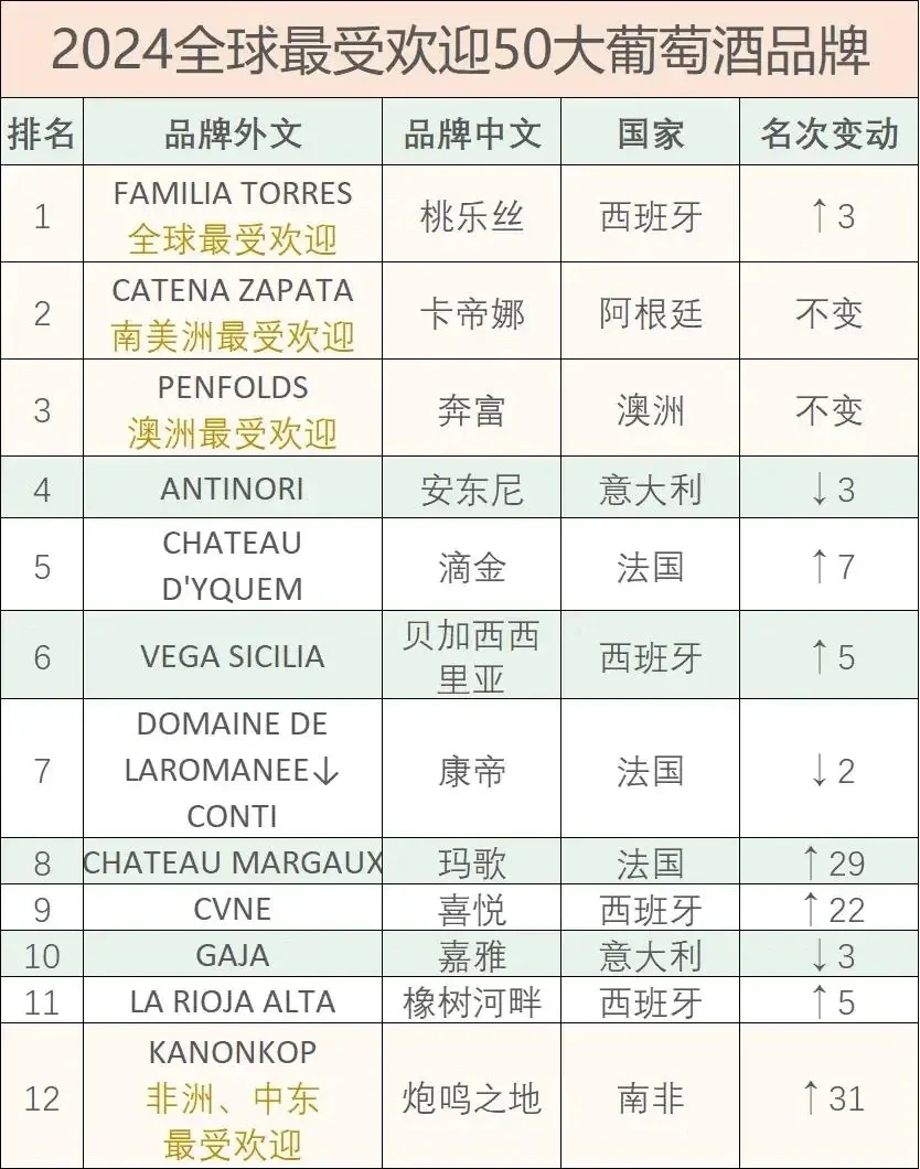 权威葡萄酒榜单|2024全球最受欢迎50大品牌