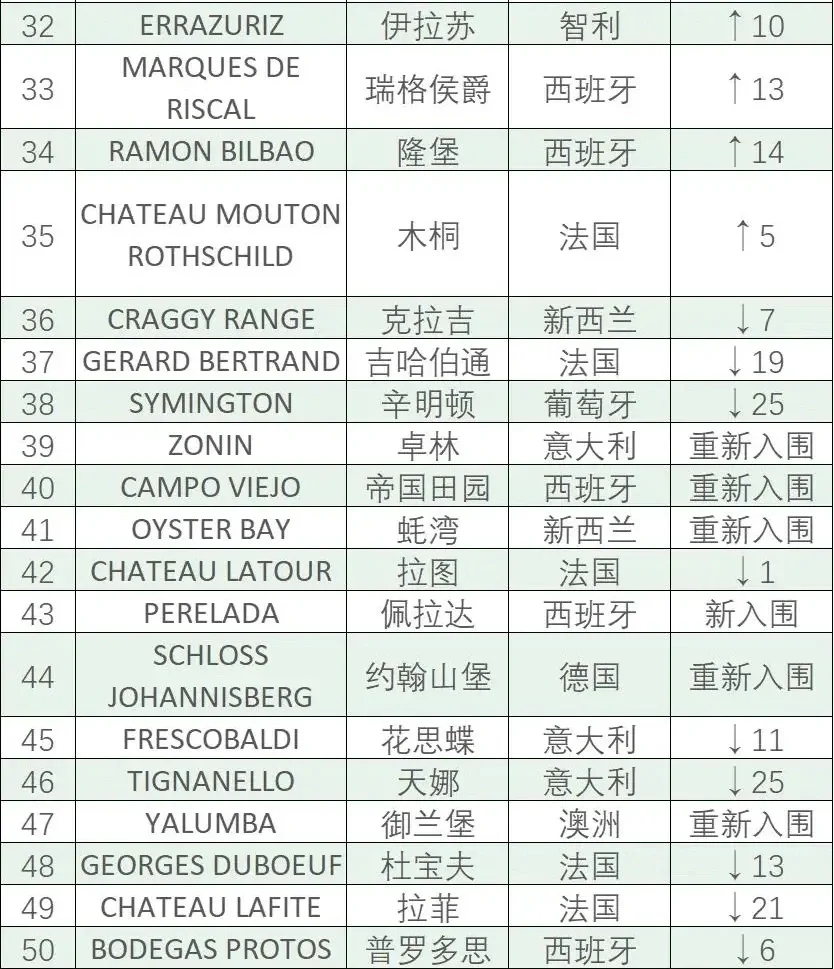 权威葡萄酒榜单|2024全球最受欢迎50大品牌