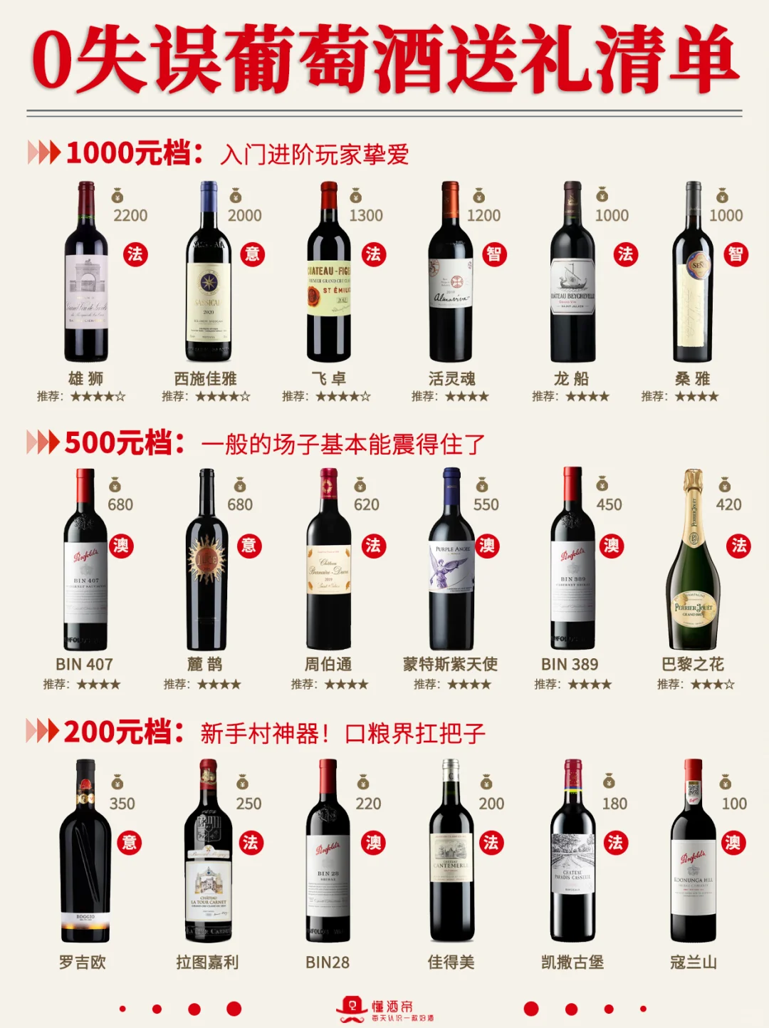 0️⃣失误红酒选购指南?送礼不踩雷‼️