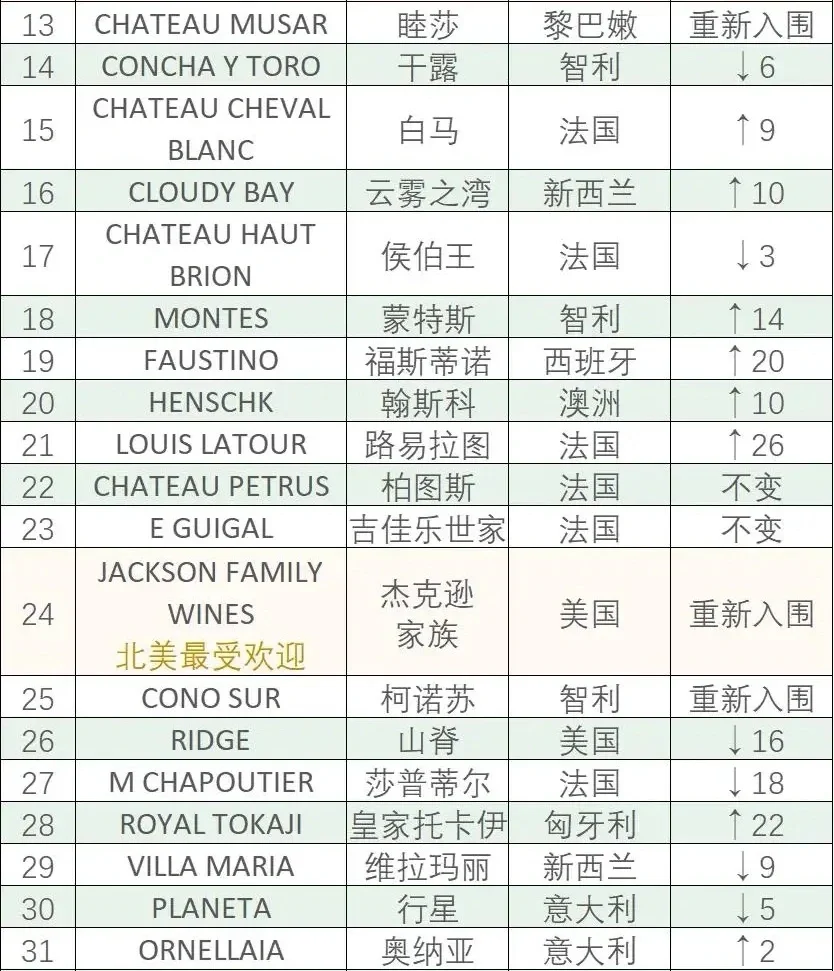 权威葡萄酒榜单|2024全球最受欢迎50大品牌