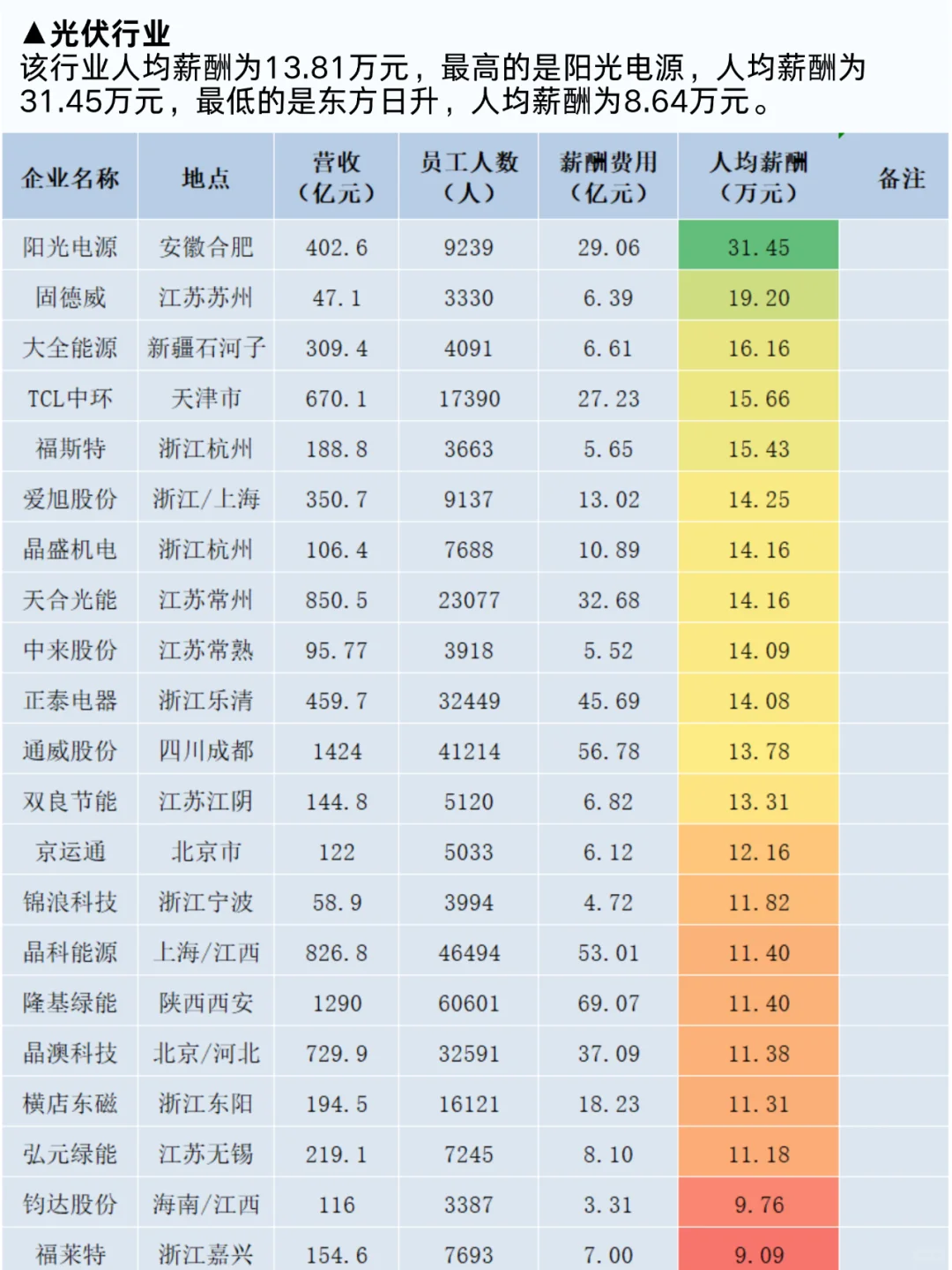 2024年新能源行业薪酬报告！
