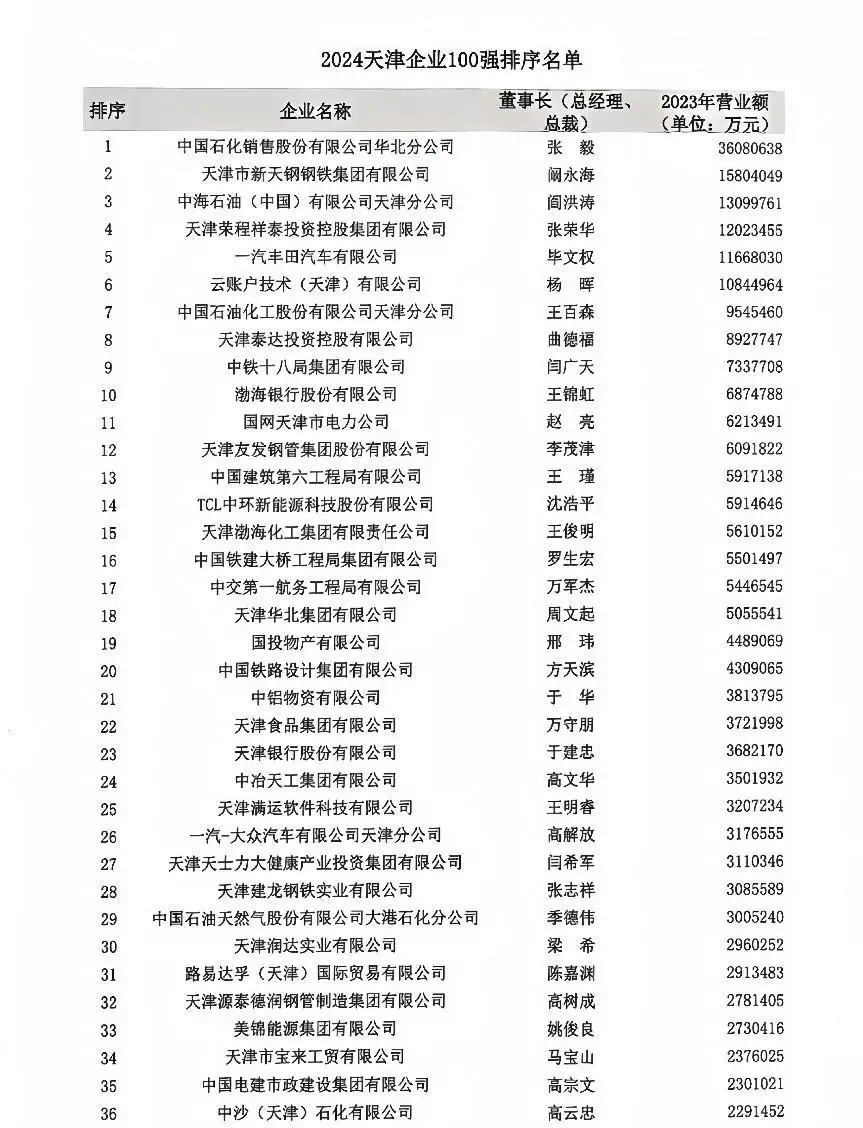 天津企业100强排序名单，看这里！
