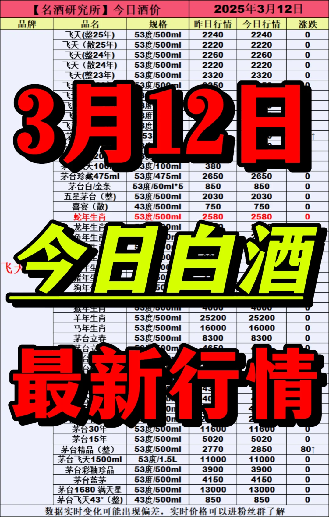 ❤3月12日今日白酒行情最新动态❤