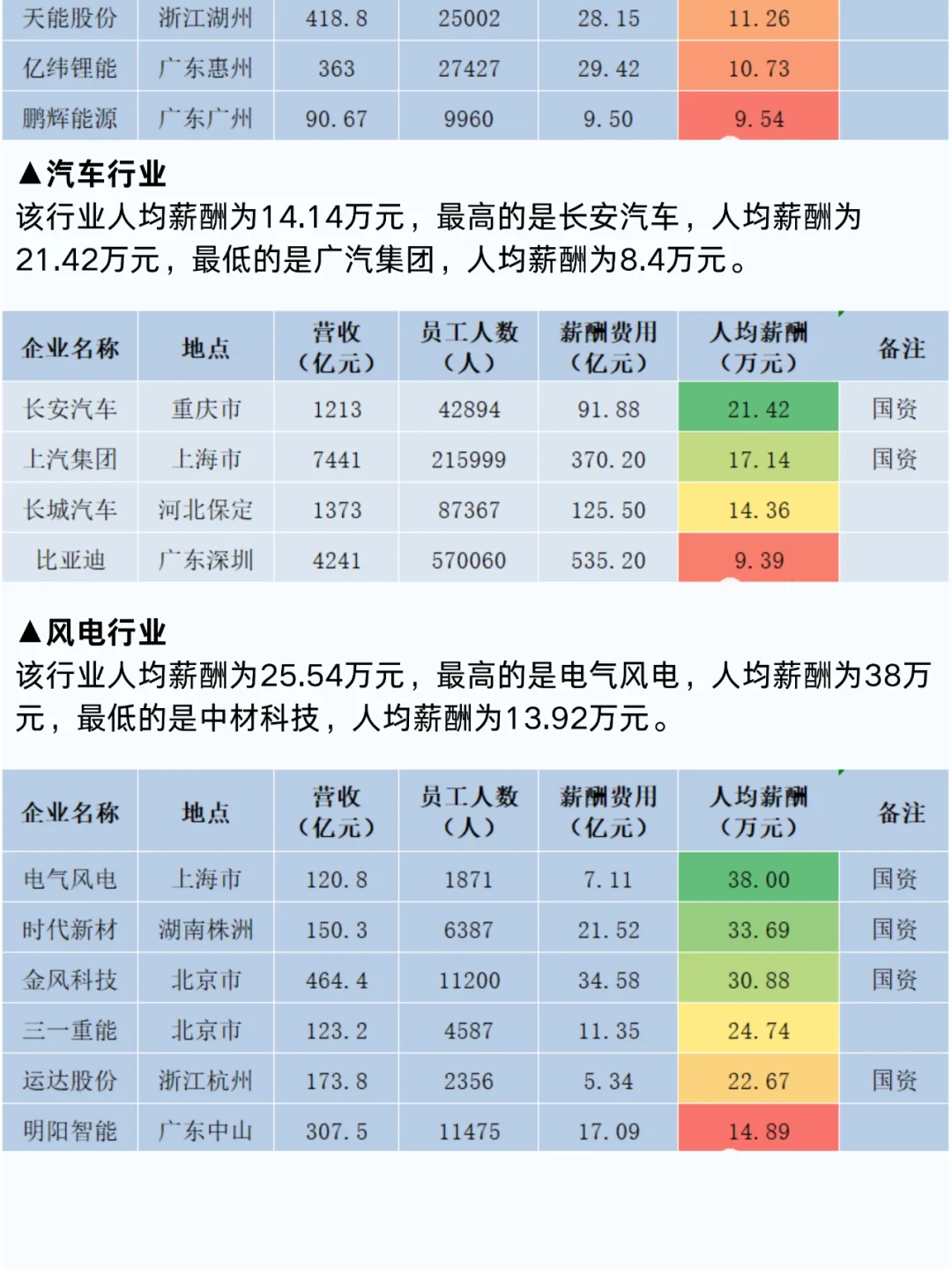 2024年新能源行业薪酬报告！