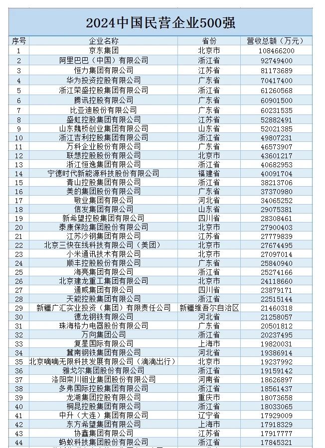 2024民企500强榜单