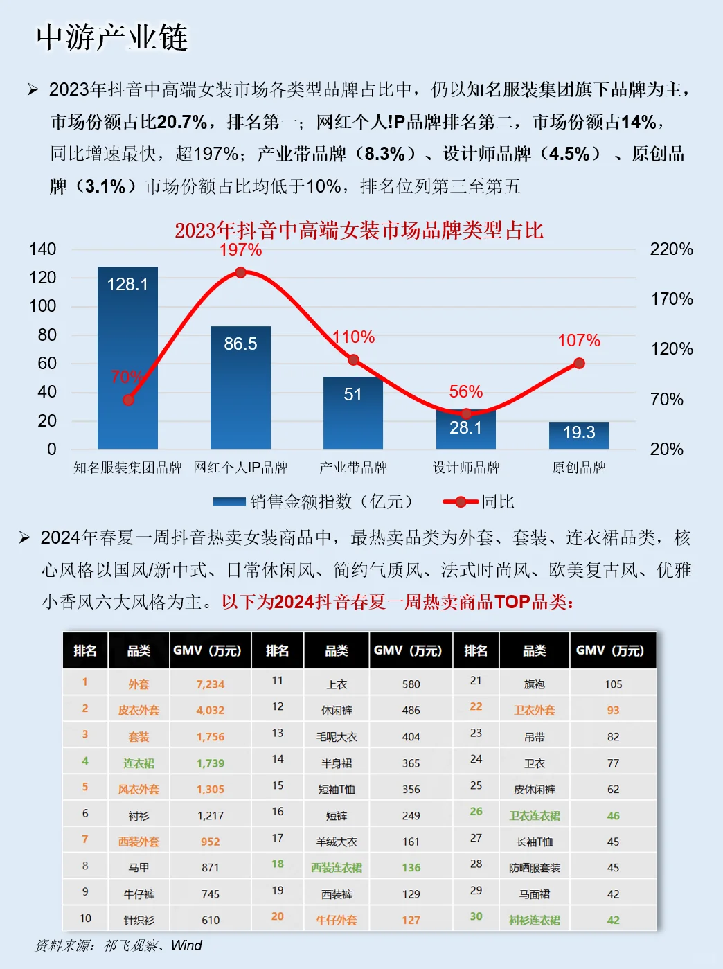 一天吃透一条产业链：NO.81 女装产业链