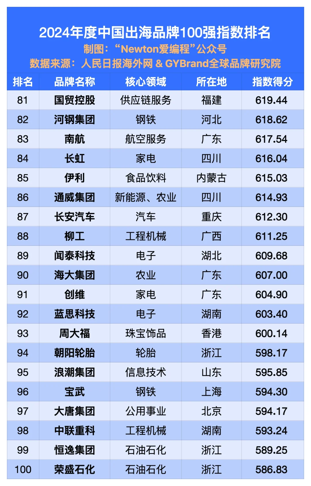 2024中国出海企业100强。