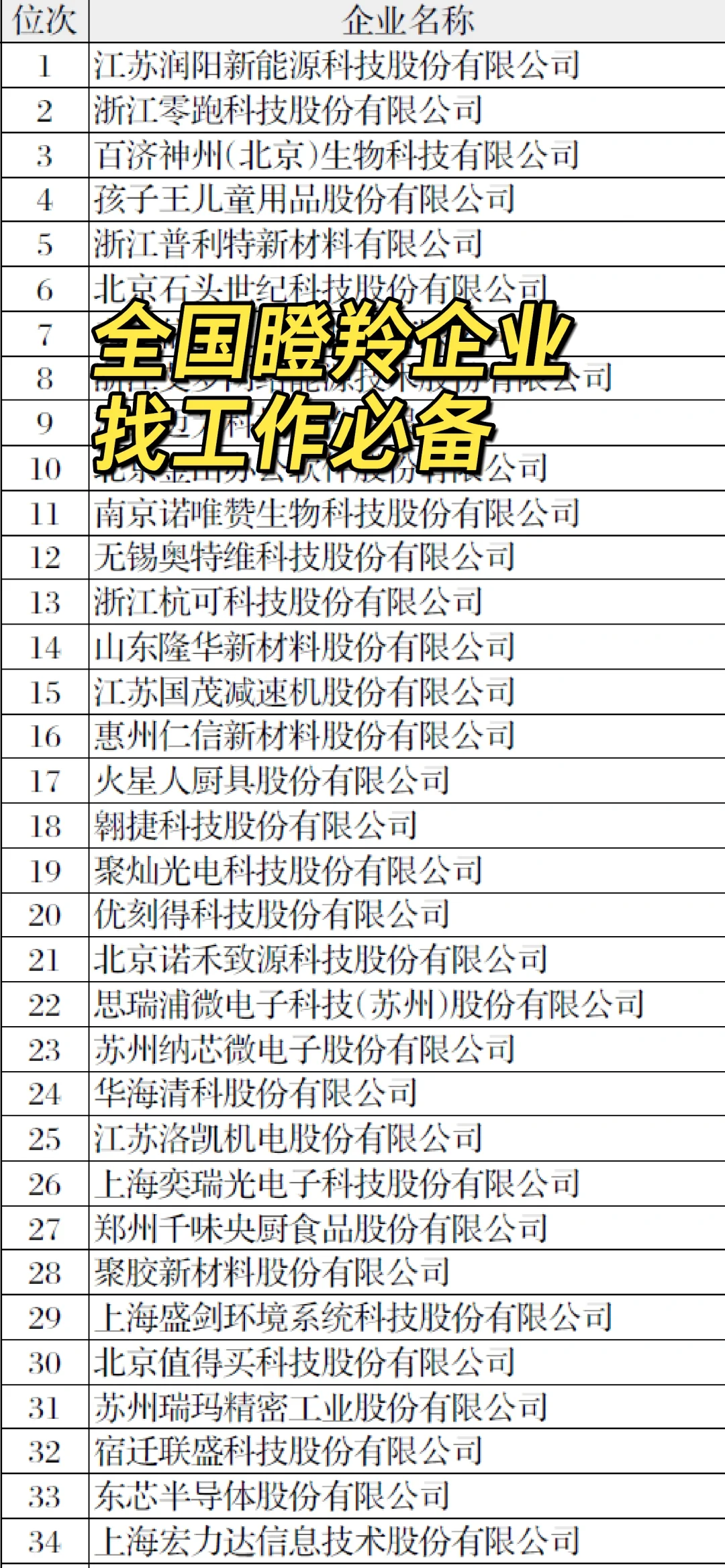 全国1000家瞪羚企业