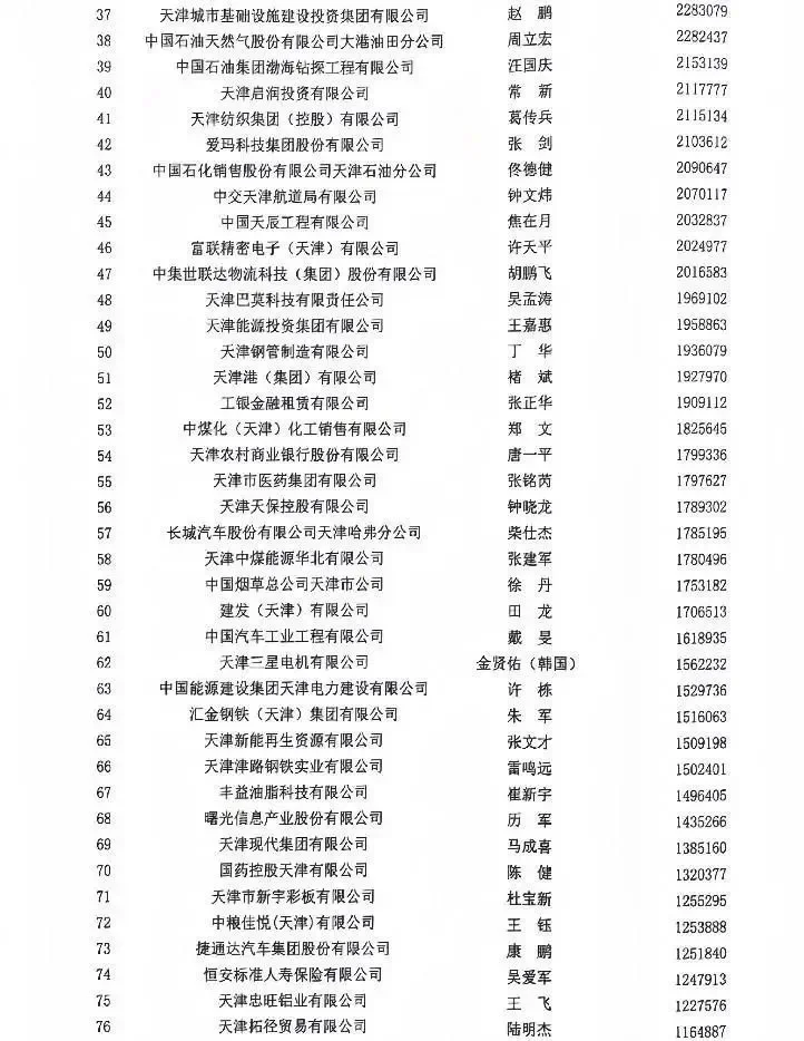 天津企业100强排序名单，看这里！